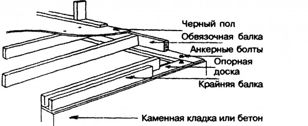 Опирание прогонов (балок) перекрытия на опорную доску, 
уложенную на фундаментную стену